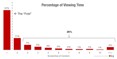 Percentage of views per scroll