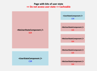 Page with bits of user state