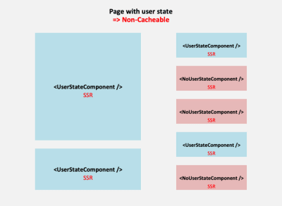Page with user state
