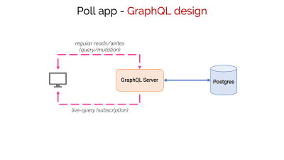 GraphQL-based design for a real-time poll app