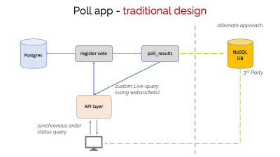 Traditional design for a real-time poll app