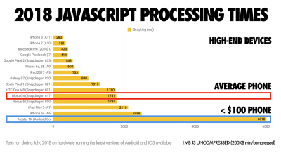 JavaScript processing times in 2018 by Addy Osmani