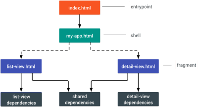 PRPL Pattern in the application shell architecture