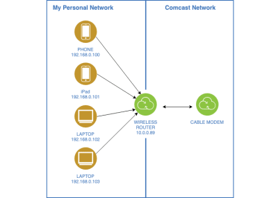 Diagram of home network