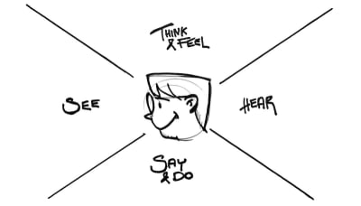 Sketch of a face with the terms see, say and do, hear, think and feel floating around it