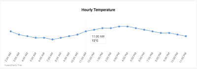 A diagram showing Hourly Temperature