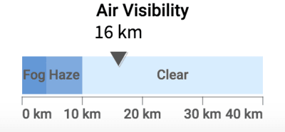 A screenshot of the Horizontal Linear Gauge representing Air Visibility (16km)