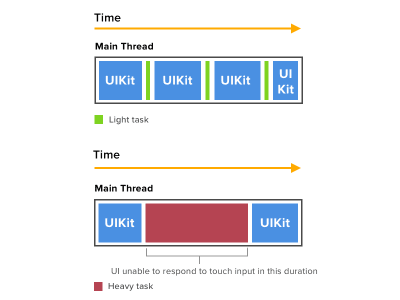 Avoid running performance-intensive or time-consuming task on the main thread