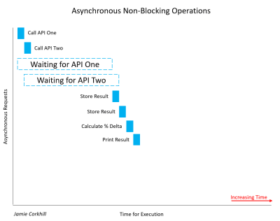 A graphic depicting the fact that Asynchronous Non-Blocking Operations are almost 50 percent faster