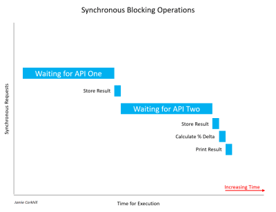 A graphic depicting the fact Synchronous Operations take a long time complete