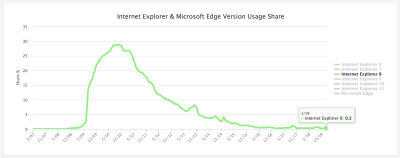 Graph of IE8 usage over time