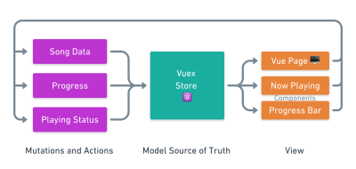 A model drawn to show how data flows one way in our app - in the center is our Vuex store, which sends data our view, the pages and components - the view calls actions to mutate the model, which in turn update the Vuex store