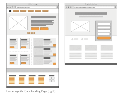 Web page vs. lead capture page design