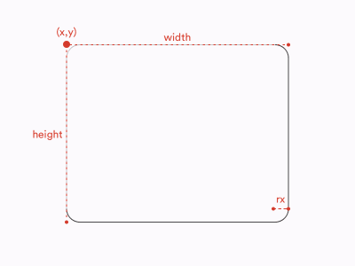 SVG rounded rectangle