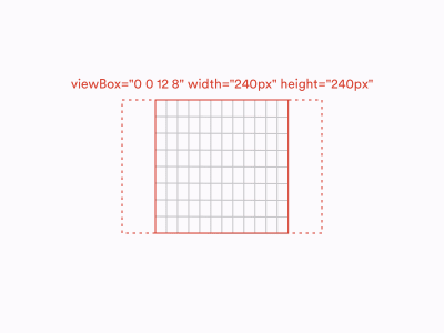 viewBox’s aspect ratio is 3:2 but its width and height attributes make it display as a square