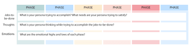 Journey map template with phases running horizontally across the top and jobs-to-be-done, thoughts, and emotions running vertically down the side
