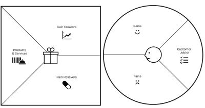 Value Proposition canvas with the customer profile to the right and the value proposition to the left