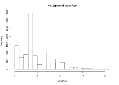 Car age distribution histogram