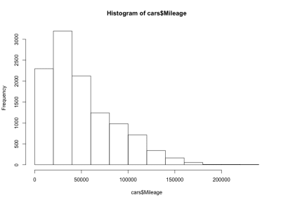 Cars mileage distribution histogram
