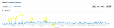 Google Analytics - traffic surge searching