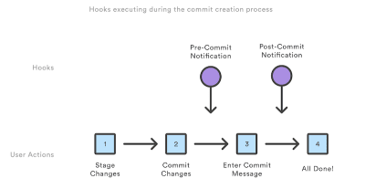 Hooks executing during the commit creation process