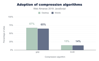 A graph showing adoption of compression algorithms