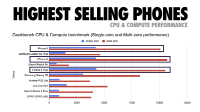 CPU and compute performance of top-selling phones