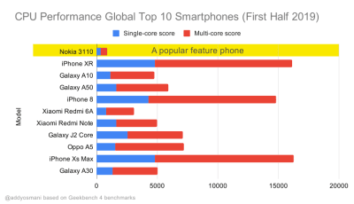 Geekbench CPU performance benchmarks for the highest selling smartphones globally in 2019. JavaScript stresses single-core performance and is CPU bound