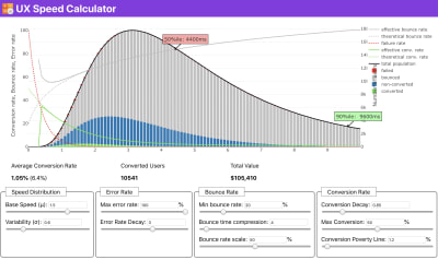 Just when you need to make a case for performance to drive your point across: UX Speed Calculator visualizes an impact of performanc on bounce rates, conversion and total revenue, based on real data