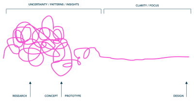 Diagram showing how design is messy at the start but then things become clearer over time