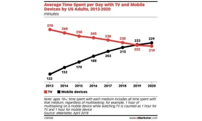 emarketer-tv-time-vs-device-time-800px