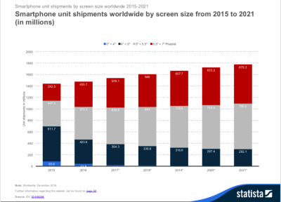 Smartphone Shipments Worldwide by Screen Size from 2015 to 2021