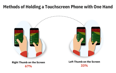 Two Methods of Holding a Touchscreen Phone with One Hand