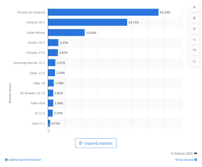 Statista - top web and mobile browsers 2020