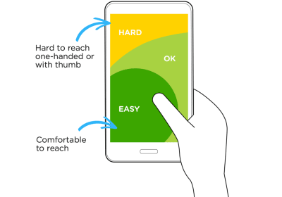 Diagram of reachable zones on mobile devices