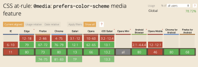 Graph showing which browsers utilize the CSS at-rule: @media: prefers-color-scheme media feature - IE and Opera mobile being the only major non-supporting browsers at this time.