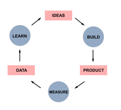 Build-measure-learn cycle proposed by Lean Startup