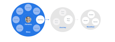 Focus on key user journeys and optimize your design for specific workflows