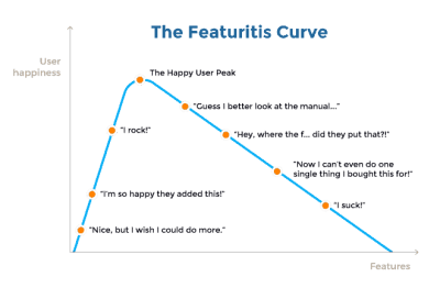 The Featuritis curve creates a correlation between user happiness and features