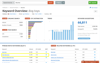SEMrush data on “kong dog toys” with 33,100 monthly search volume
