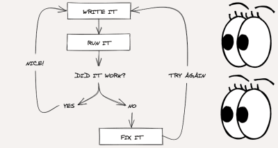 A flow chart that shows the pair programming feedback loop as three steps: write, run, and refactor.