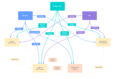Diagram of relations between teams in wireframing design process