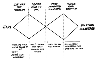 The double diamond image with user research questions linked to each phase