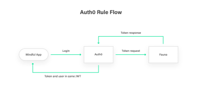 Auth0’s Rule flow