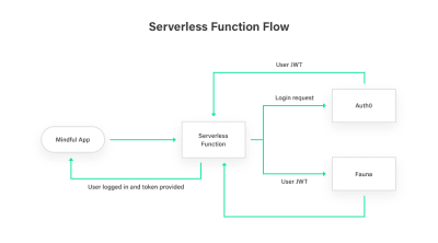 serverless function flow