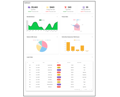 dashboard with charts, tables, and mini-cards