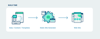 Diagram explaining how static site generation works