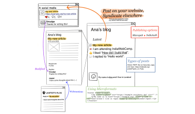 A flow showing some examples of types of IndieWeb posts and how the interactions that an article has on social media and other blogs can appear on the original blog post