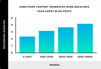 Backlinko data: long-form content generates more backlinks than short blog posts