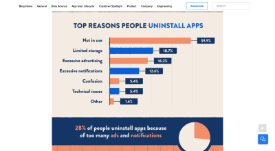 CleverTap article and infographic - data presented visually and breaks down top reasons people uninstall apps